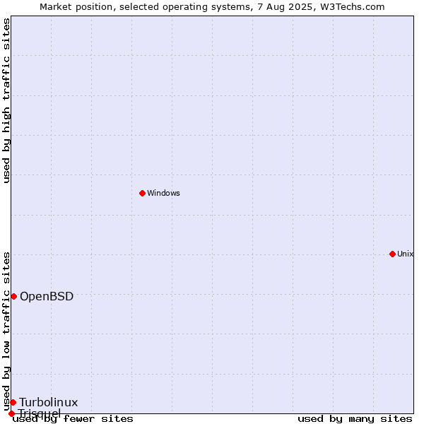 Market position of OpenBSD vs. Turbolinux vs. Trisquel