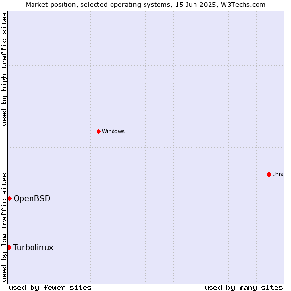 Market position of OpenBSD vs. Turbolinux