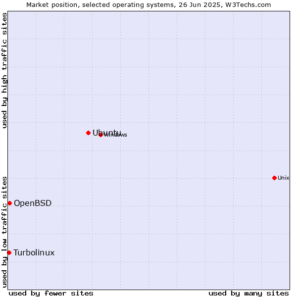 Market position of Ubuntu vs. OpenBSD vs. Turbolinux