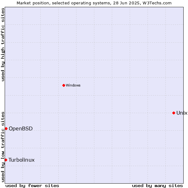 Market position of Unix vs. OpenBSD vs. Turbolinux