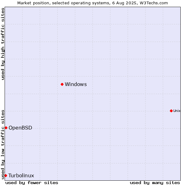 Market position of Windows vs. OpenBSD vs. Turbolinux
