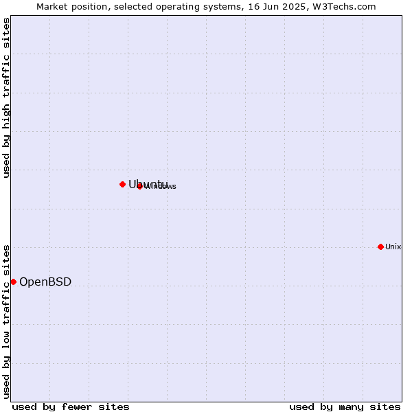 Market position of Ubuntu vs. OpenBSD