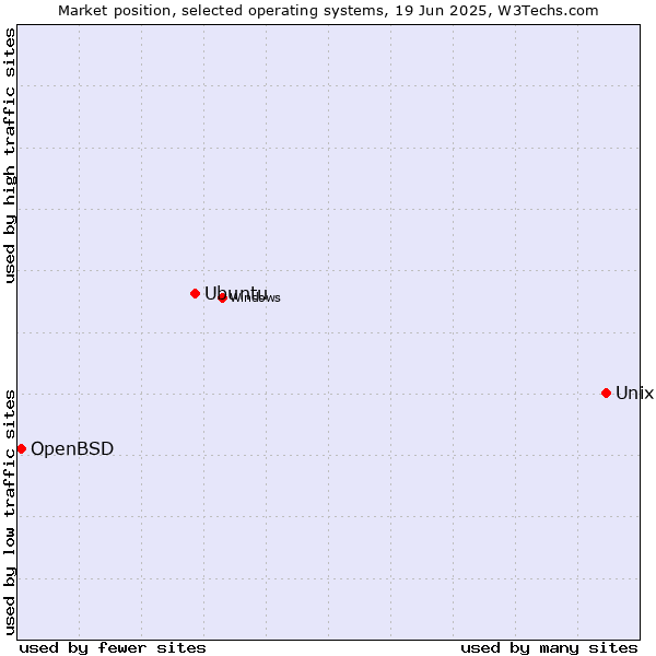 Market position of Unix vs. Ubuntu vs. OpenBSD
