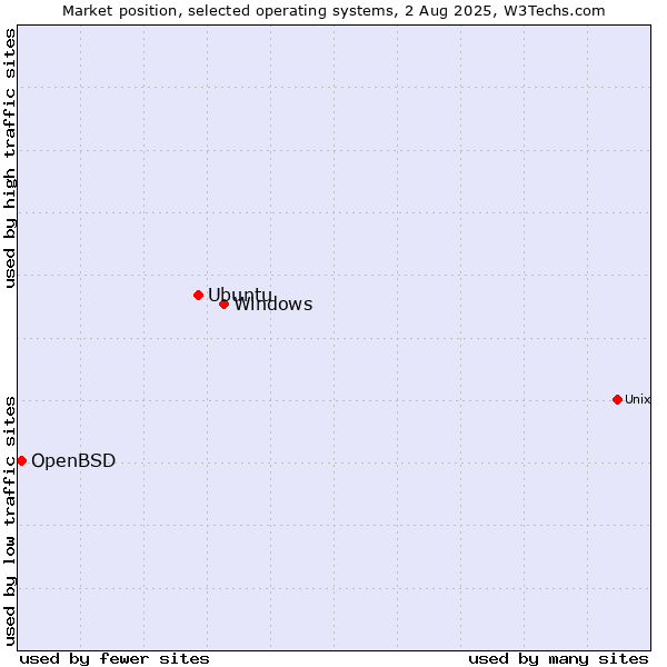 Market position of Windows vs. Ubuntu vs. OpenBSD