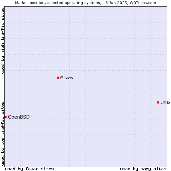 Market position of Unix vs. OpenBSD