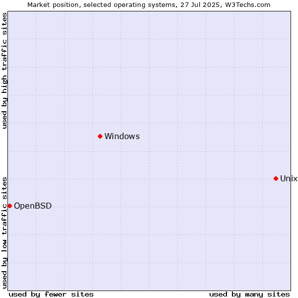 Market position of Unix vs. Windows vs. OpenBSD