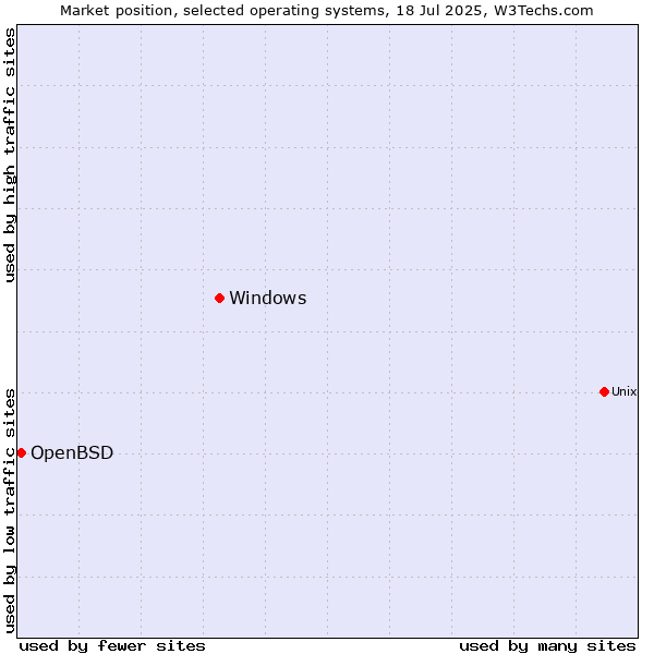 Market position of Windows vs. OpenBSD