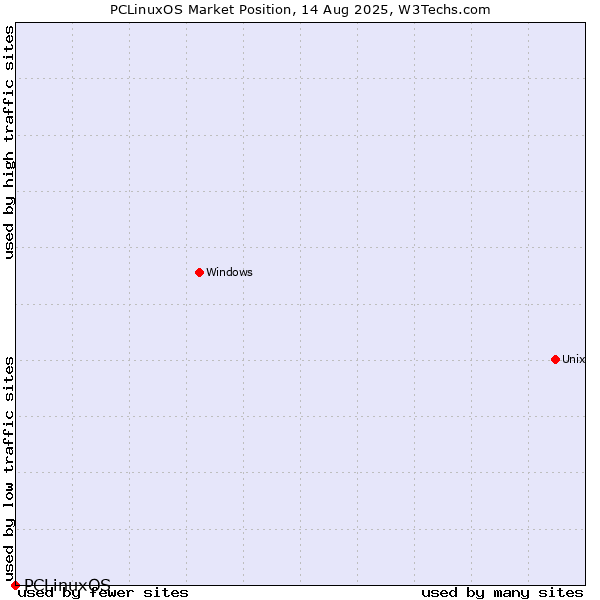 Market position of PCLinuxOS