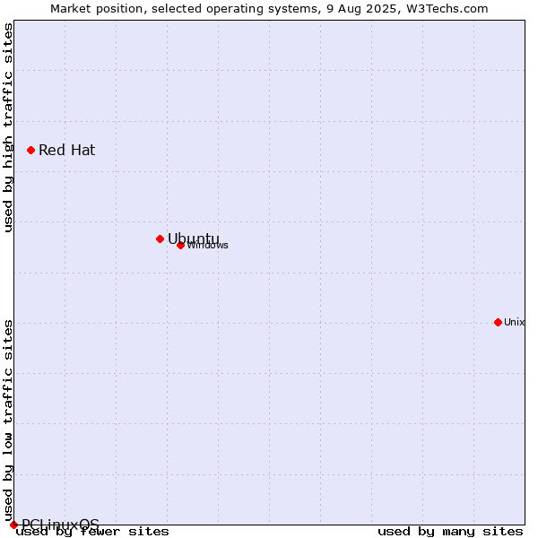 Market position of Ubuntu vs. Red Hat vs. PCLinuxOS