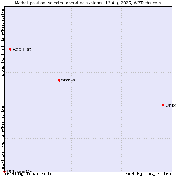 Market position of Unix vs. Red Hat vs. PCLinuxOS
