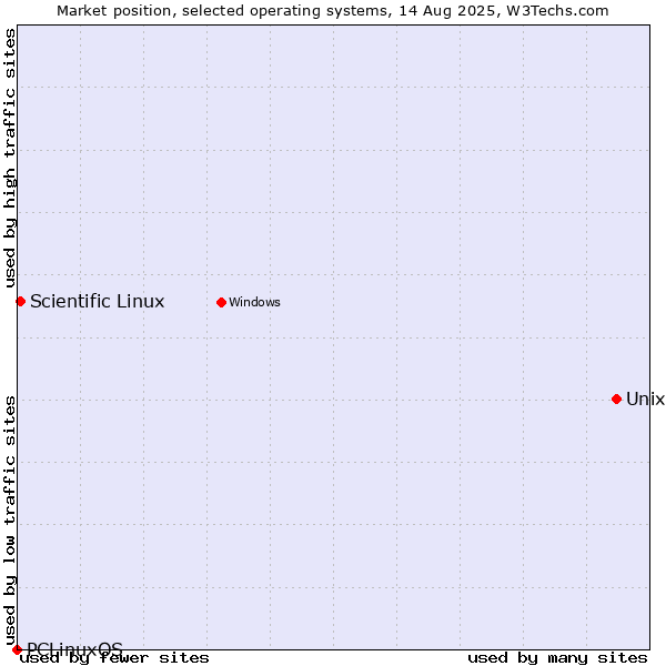 Market position of Unix vs. Scientific Linux vs. PCLinuxOS