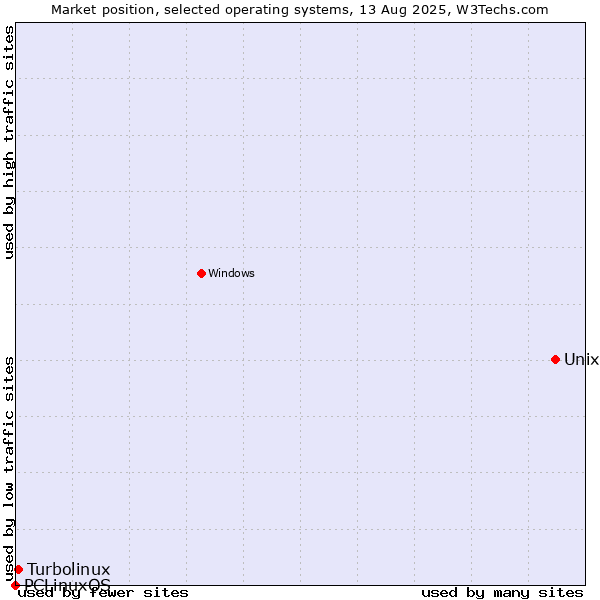 Market position of Unix vs. Turbolinux vs. PCLinuxOS