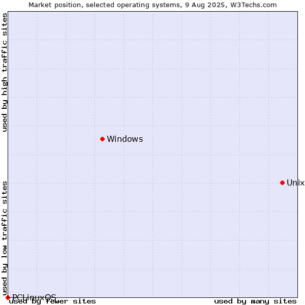 Market position of Unix vs. Windows vs. PCLinuxOS