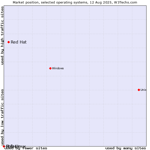 Market position of Red Hat vs. Solaris vs. PLD Linux
