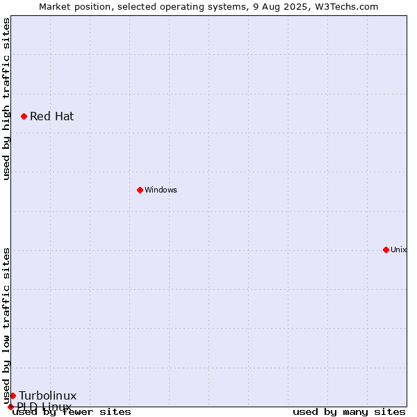 Market position of Red Hat vs. Turbolinux vs. PLD Linux