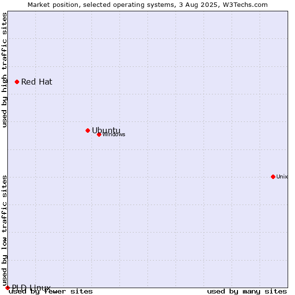 Market position of Ubuntu vs. Red Hat vs. PLD Linux