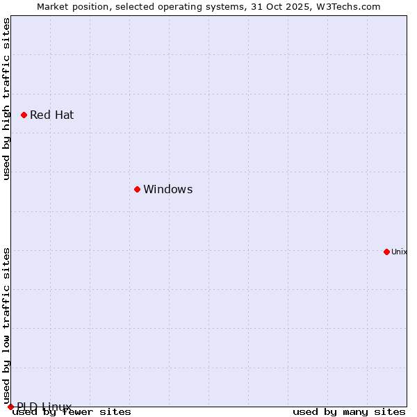 Market position of Windows vs. Red Hat vs. PLD Linux