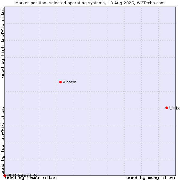 Market position of Unix vs. Red Star OS vs. PLD Linux