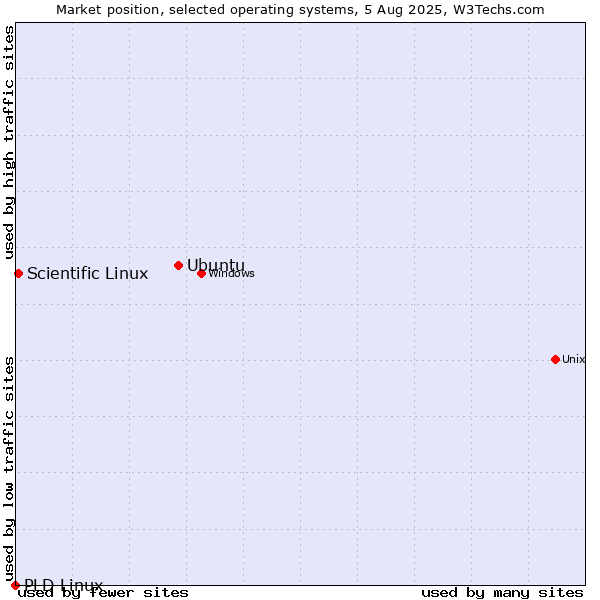 Market position of Ubuntu vs. Scientific Linux vs. PLD Linux