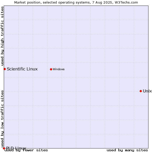 Market position of Unix vs. Scientific Linux vs. PLD Linux