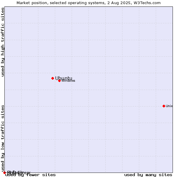 Market position of Ubuntu vs. Solaris vs. PLD Linux