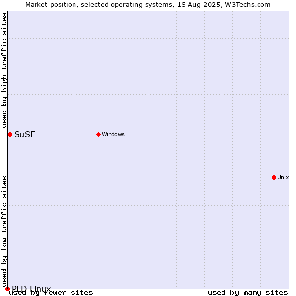 Market position of SuSE vs. PLD Linux