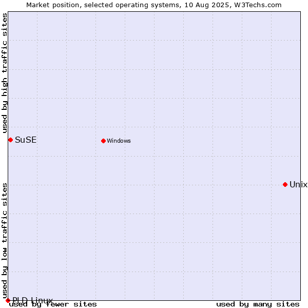Market position of Unix vs. SuSE vs. PLD Linux