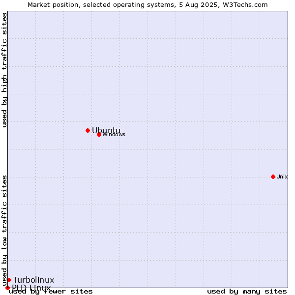 Market position of Ubuntu vs. Turbolinux vs. PLD Linux