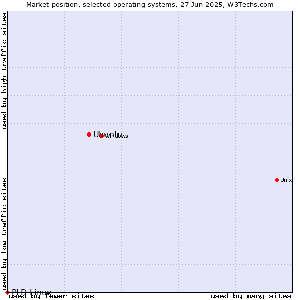 Market position of Ubuntu vs. PLD Linux