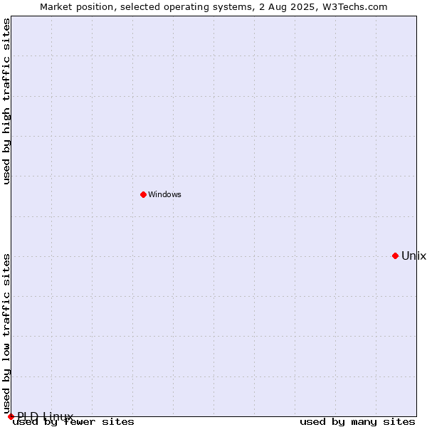 Market position of Unix vs. PLD Linux