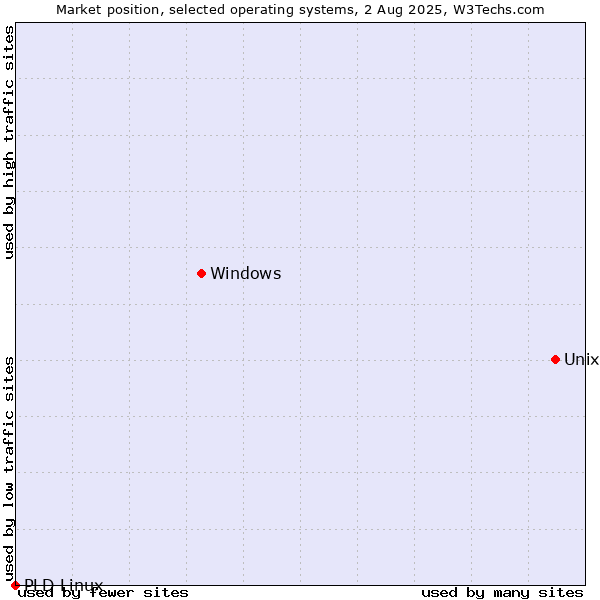 Market position of Unix vs. Windows vs. PLD Linux