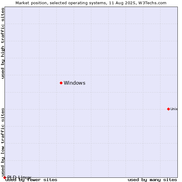 Market position of Windows vs. PLD Linux