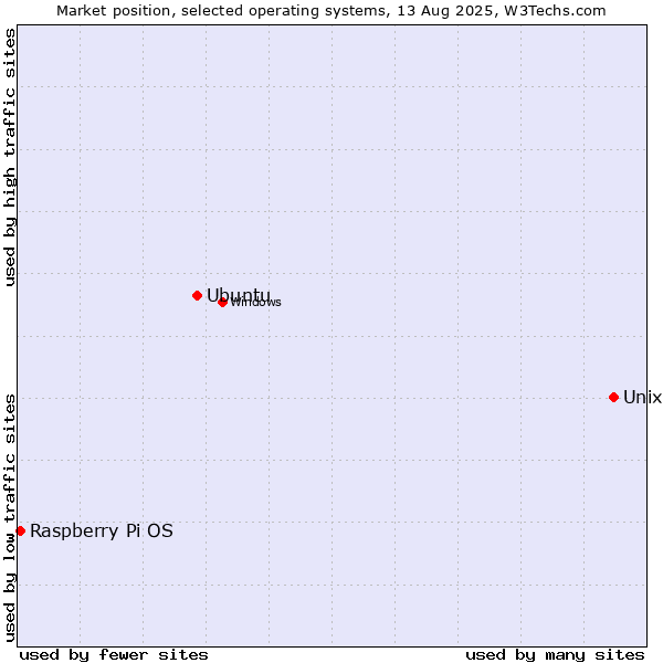 Market position of Unix vs. Ubuntu vs. Raspberry Pi OS