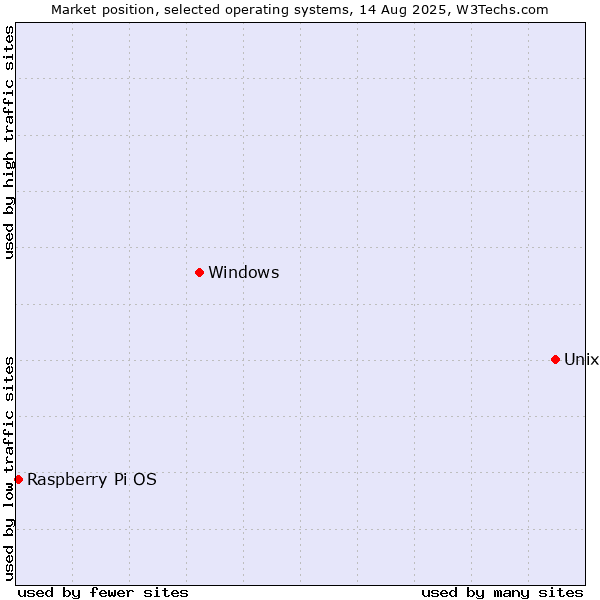 Market position of Unix vs. Windows vs. Raspberry Pi OS