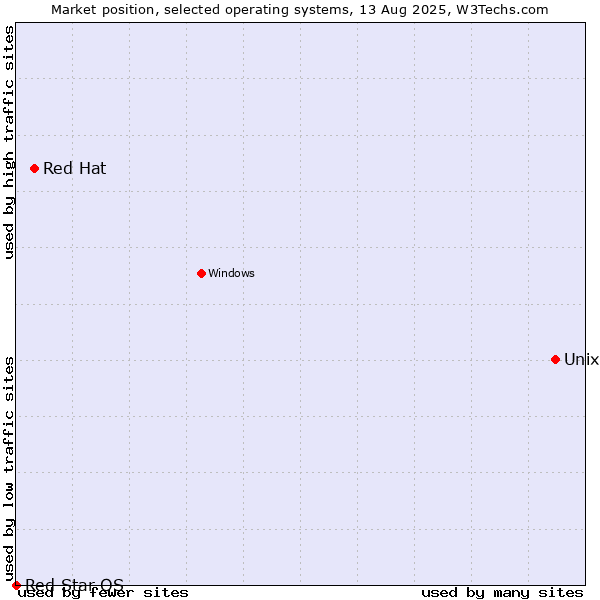 Market position of Unix vs. Red Hat vs. Red Star OS