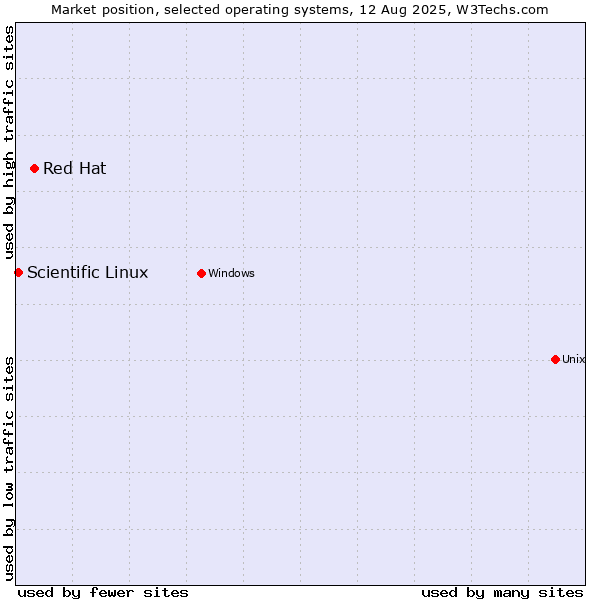 Market position of Red Hat vs. Scientific Linux