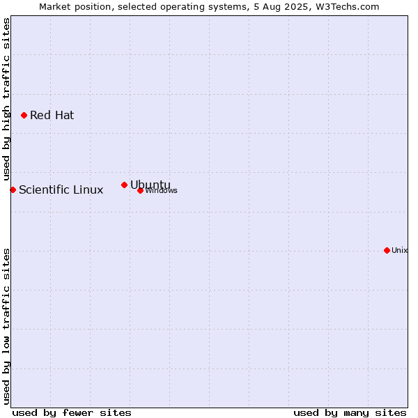 Market position of Ubuntu vs. Red Hat vs. Scientific Linux