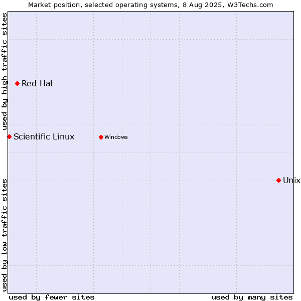 Market position of Unix vs. Red Hat vs. Scientific Linux