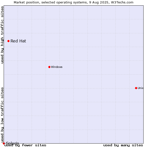 Market position of Red Hat vs. Solaris