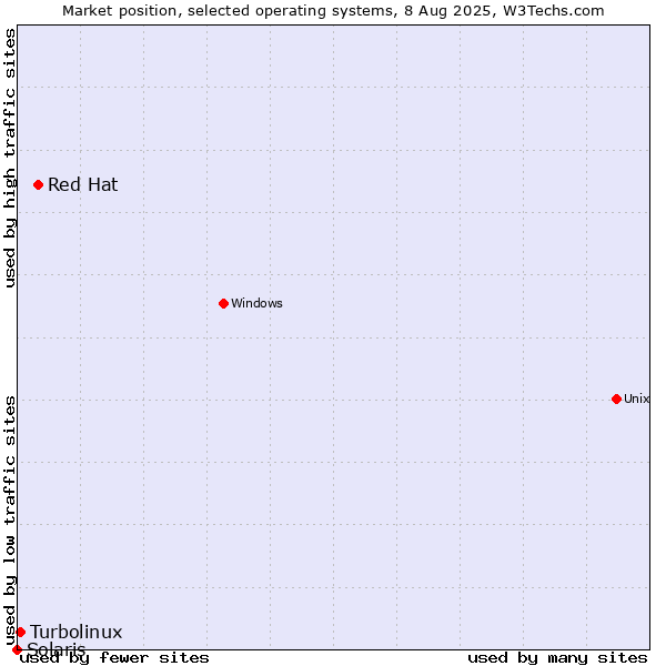 Market position of Red Hat vs. Turbolinux vs. Solaris
