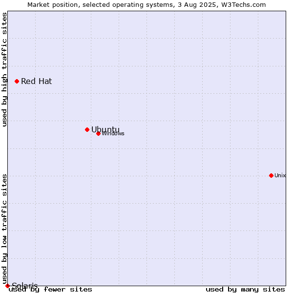 Market position of Ubuntu vs. Red Hat vs. Solaris