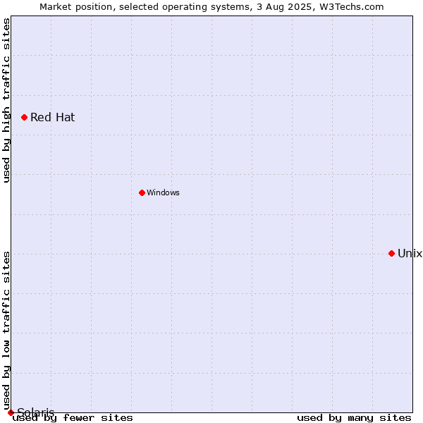 Market position of Unix vs. Red Hat vs. Solaris