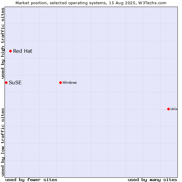 Market position of Red Hat vs. SuSE