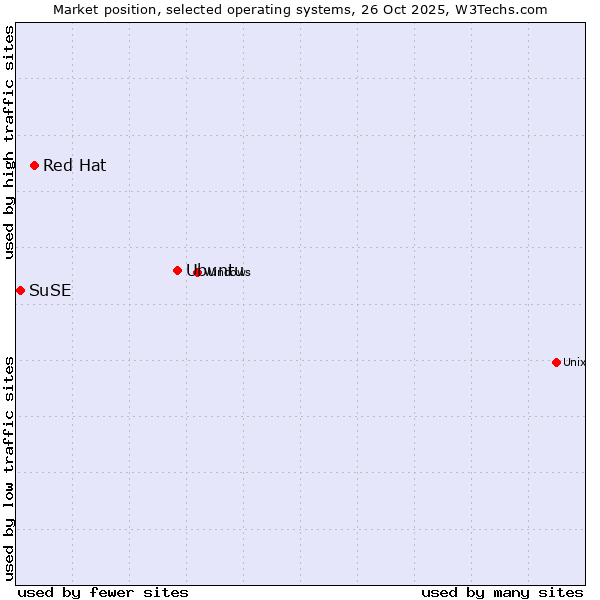 Market position of Ubuntu vs. Red Hat vs. SuSE