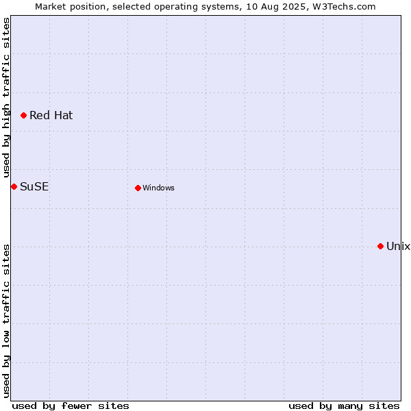 Market position of Unix vs. Red Hat vs. SuSE