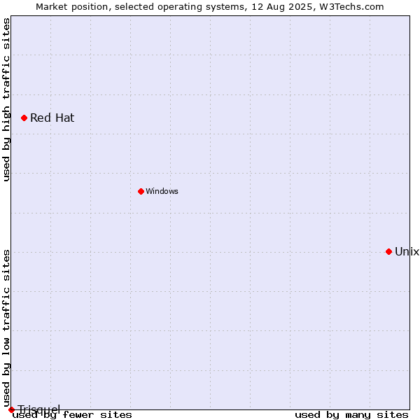 Market position of Unix vs. Red Hat vs. Trisquel