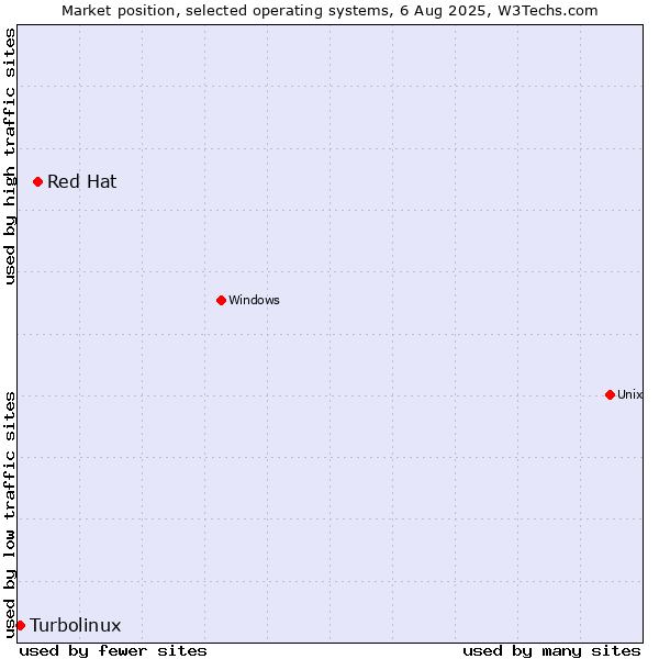 Market position of Red Hat vs. Turbolinux