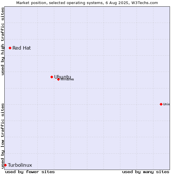 Market position of Ubuntu vs. Red Hat vs. Turbolinux