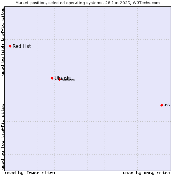 Market position of Ubuntu vs. Red Hat