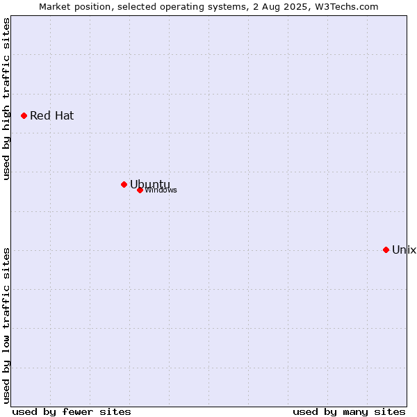 Market position of Unix vs. Ubuntu vs. Red Hat